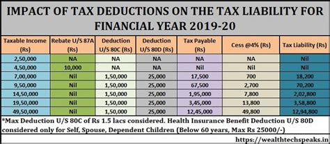 Home » salary & income tax calculators » united states (us) salary tax calculator. Income Tax Liability Calculation FY 2019-20 | WealthtechSpeaks