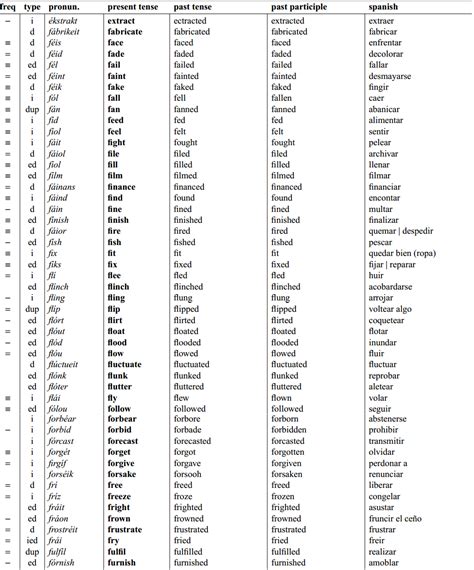 Lista De Verbos Regulares En Ingles Y Espanol Para Imprimir Mayoria