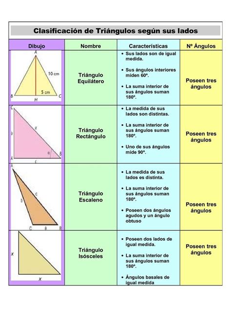 Resultado De Imagen Para Tipos De Triangulos Y Sus Caracteristicas