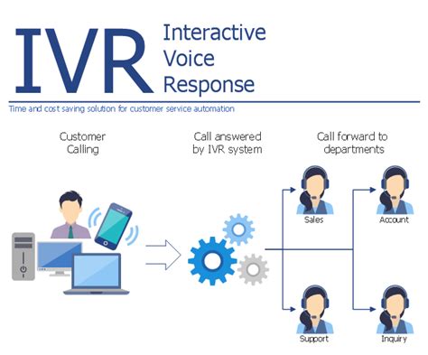 Call Center Network Diagram Interactive Voice Response Diagrams Crm