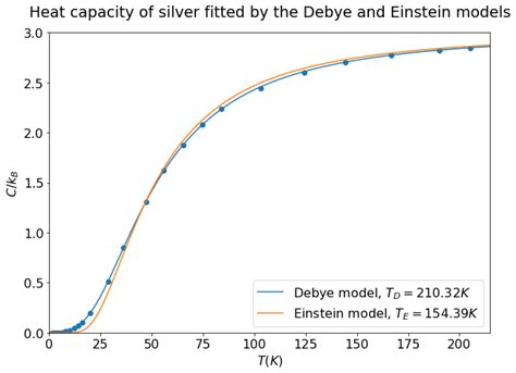 Debye Model Open Solid State Notes