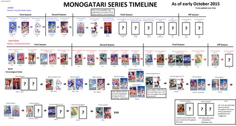 Línea De Tiempo De Monogatari Series Wiki Monogatari Fandom Powered