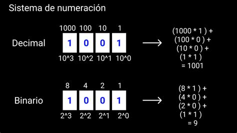 Números Binarios Programador Web Pablo Cianes