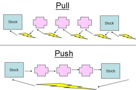 Industrial Engineering Lean Manufacturing Tools Series Pull System