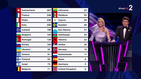 El 65º festival de eurovisión de 2021 ha dejado muchas imágenes que pasarán a la historia. Eurovision 2021 : le candidat italien soupçonné d'avoir ...