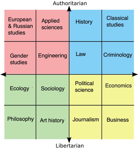 Political Compass Of University Majors R