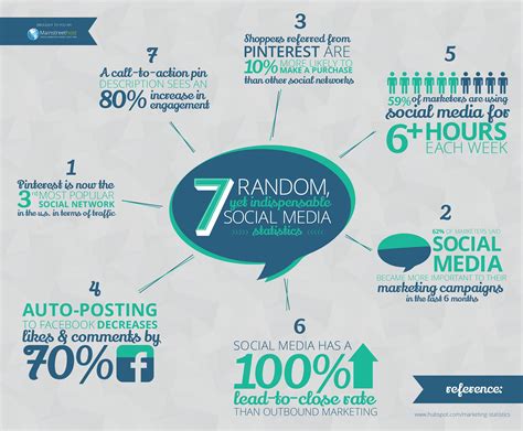7 Surprising Social Media Marketing Stats Infographic Digital