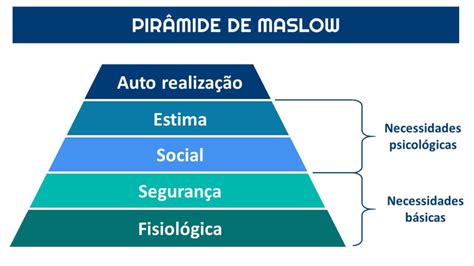 Pirâmide De Maslow A Primeira Hierarquia De Necessidades Humanas