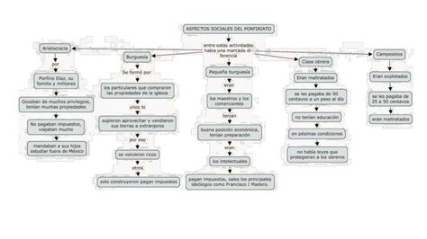 Mapa Conceptual Del Porfiriato Porn Sex Picture