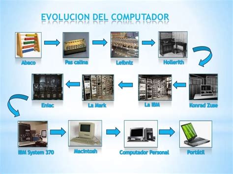 Evolucion Del Computador