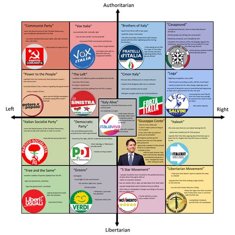 Political Compass With Italian Parties Rpoliticalcompassmemes