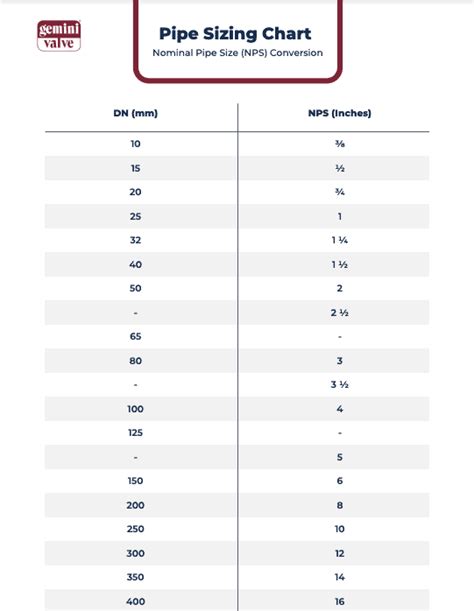 Dn To Nps Pipe Size Chart In Mm Inches