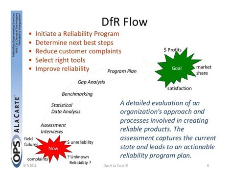 Design For Reliability Dfr Seminar
