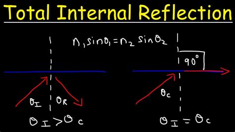 Total Internal Reflection And The Critical Angle Optics Physics Youtube