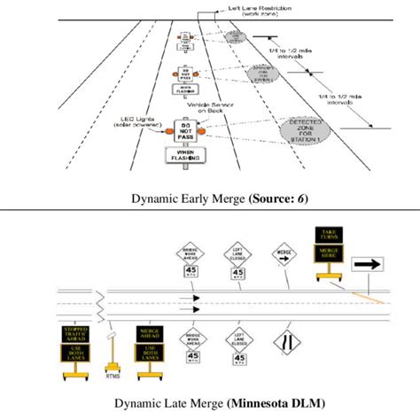 Figure1 Dynamic Early Merge And Dynamic Late Merge Systems Download
