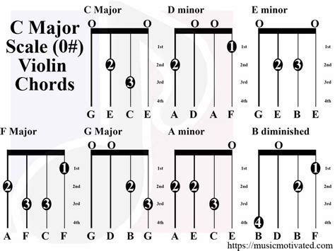The fiddle fretter can be easily removed at any time. C Major & A minor scale charts for Violin, Viola, Cello ...