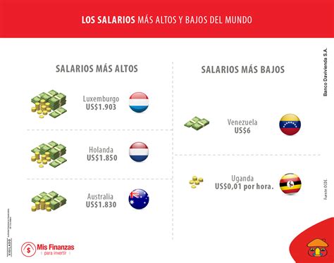 Los Salarios Mínimos En La Región Y El Mundo En 2019