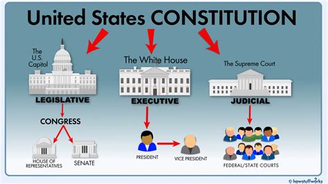 7 Principles Of The Us Constitution Diagram Quizlet