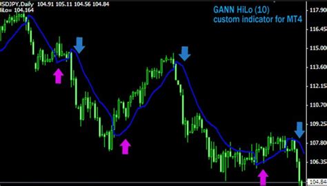 5 Best Forex Mt4 Indicators For 2024 Download Free