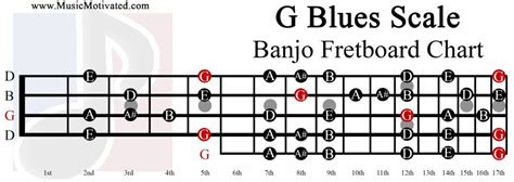 G Blues Scale Banjo Fretboard Chart Banjo Banjo Lessons Blues Scale