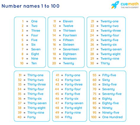 Number Names 1 To 100 Spelling 1 To 100 In Words