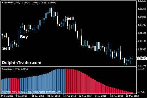 Trend Lord Metatrader 4 Indicator