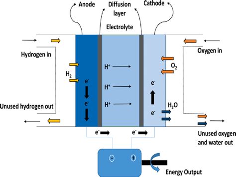 Block Diagram Of A Hydrogen Based Fuel Cell Download Scientific Diagram