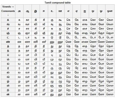 Tamil Alphabet Chart Tamil Letters For English Alphabets Tamil Hit Char