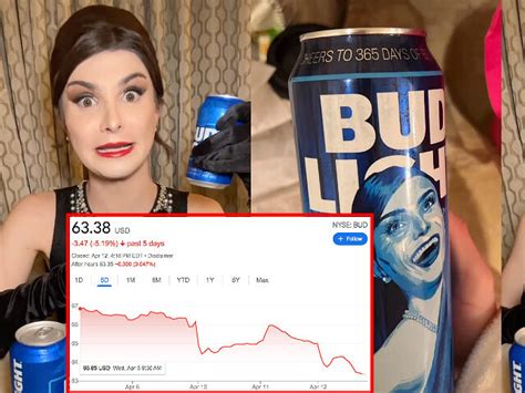 Anheuser Busch Loses More Than 6 Billion In Market Value Following