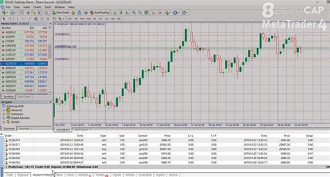 Opening And Closing Trades In Metatrader 4 Eightcap