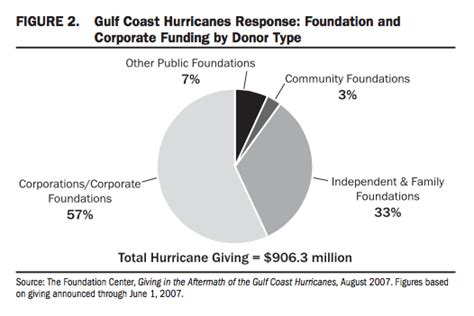 Private Philanthropy And Hurricane Katrina Center For Disaster