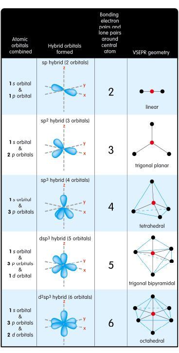 Hybrid Orbitals And Vsepr Geometries In Chemistry