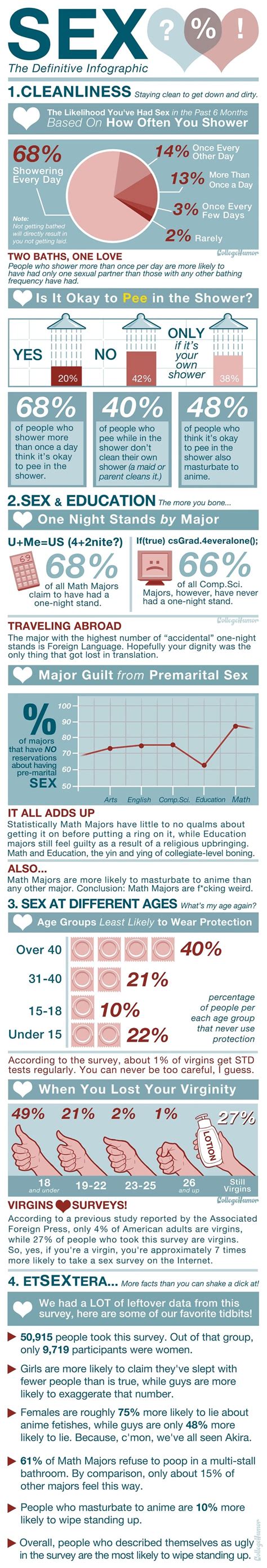 Infographic On Sex The Definitive Infographic By Collegehumor