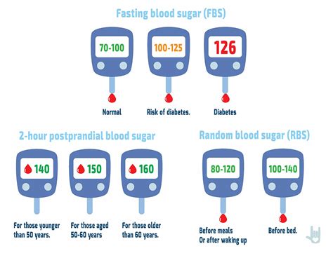 Normal Blood Sugar Range