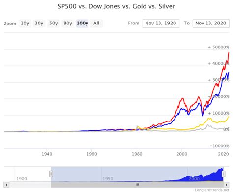 Gold Vs Sandp 500 Long Term Returns Chart
