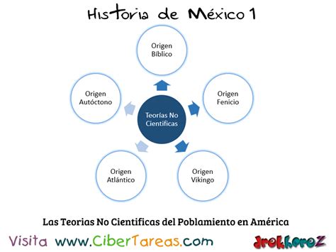 Teorías No Científicas del Poblamiento de América Historia de México