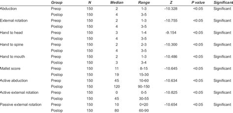 Preoperative And Postoperative Mallet Scores And Values Of Abduction