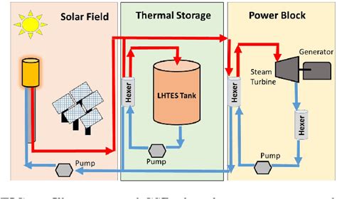 A Review Of Latent Heat Thermal Energy Storage For Concentrated Solar Plants Onthe Grid