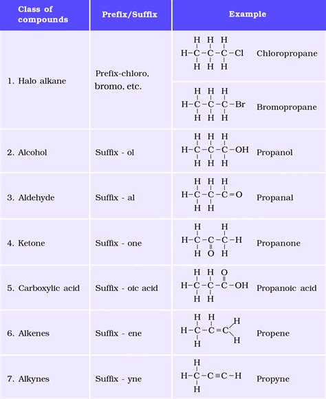 Chapter 4 Carbon And Its Compounds Cbse Class 10 Ncert Notes