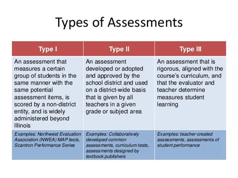 Assessment In Education Type Of Assessment