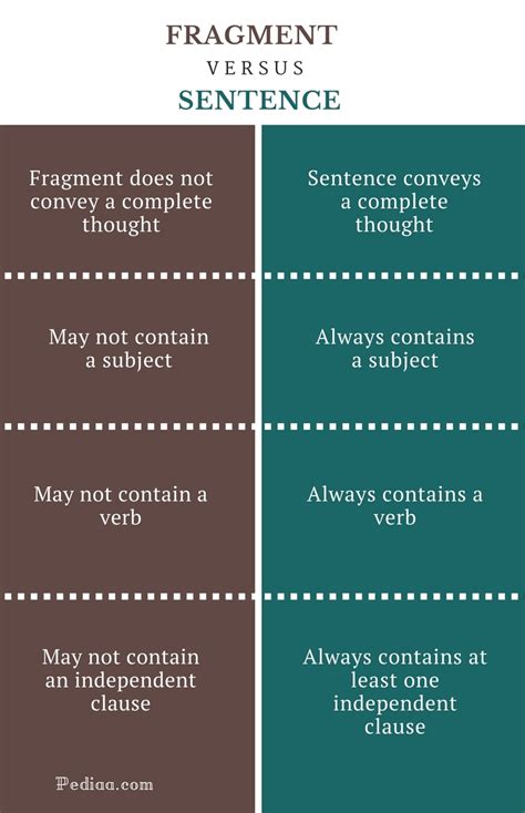 I didn't really want to do my chores today, but i was acquiescent and chose to do them anyway. Difference Between Fragment and Sentence | Learn English ...