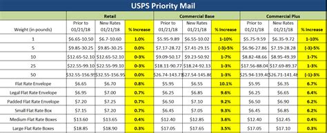 January 21 2018 Usps Rate Increase How Will It Impact