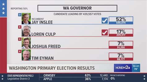 2020 Washington Primary Election Results At 10 Pm On August 4 2020