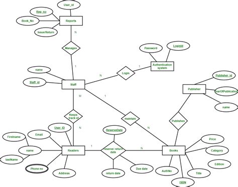 Er Diagram Of Library Management System Geeksforgeeks 362