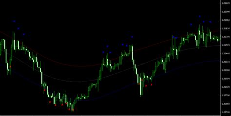 Tma Cg Mt4 Indicator Arrows For Channel Trading Strategies Dadforex