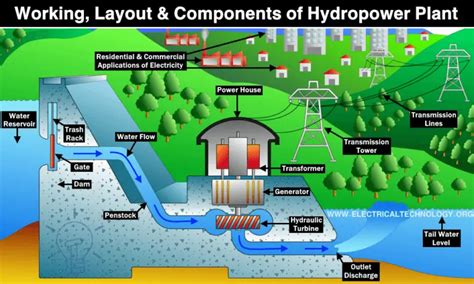Hydropower A Leading Greentech Solution For Renewable Energy