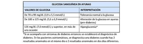 Glucosa