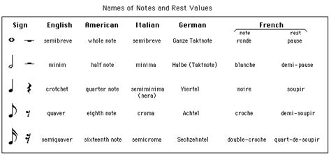Music note names and duration understanding the value of notes and rests. Names of note types and rests - follow the British English version here in Singapore | Music ...