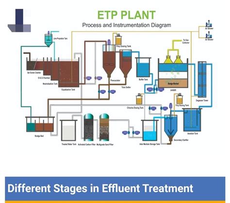 Effluent Treatment Plant Etp For Industrial Capacity Upto 5000 Kld
