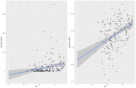 Solved Regression Line With Geom Bar In Ggplot2 R Images Images And